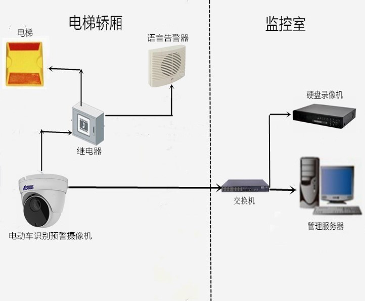 <a href='/products/ddcjrdtgkxt.html'>電動(dòng)車禁入電梯管控系統(tǒng)</a>6